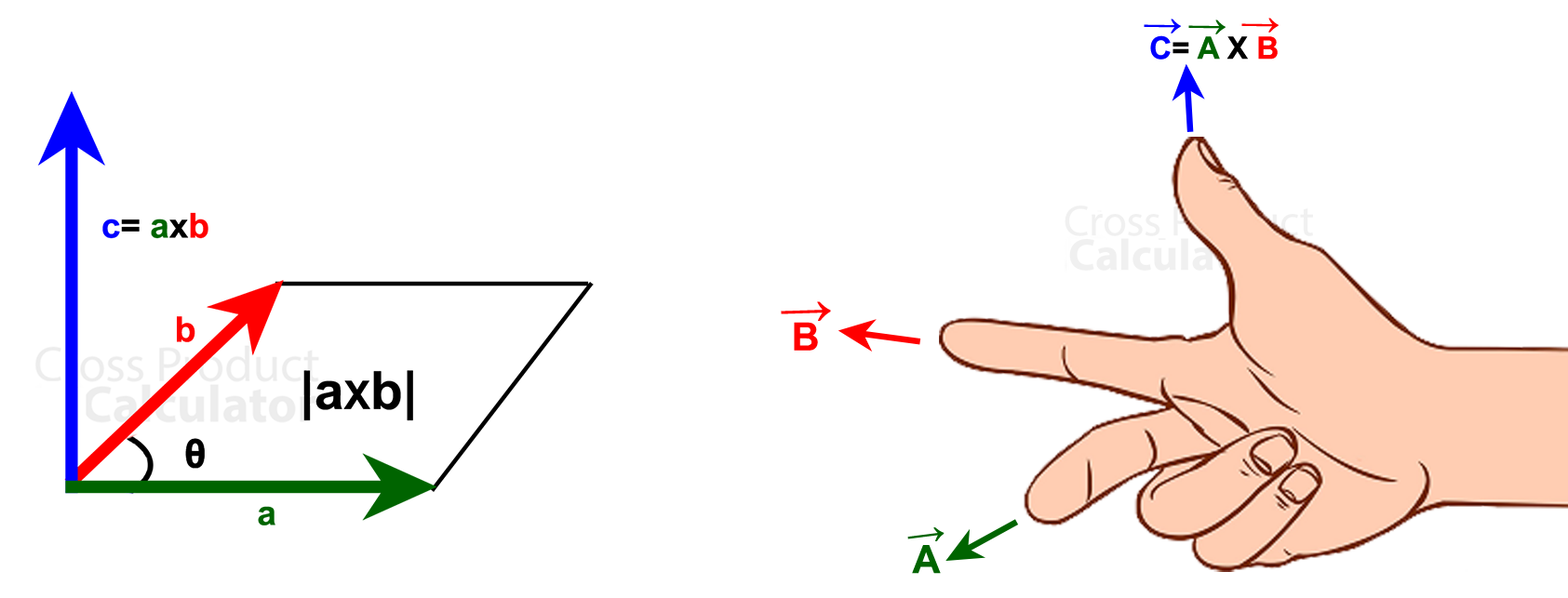 Hand rule. Right hand Rule. Scalar Multiplication of vectors. Left hand Rule. Cross product of two vectors.