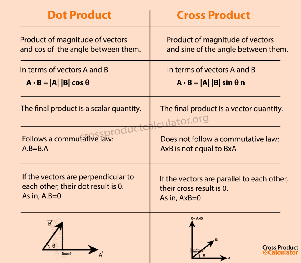 Dot Product vs Cross Product : What's the Difference?