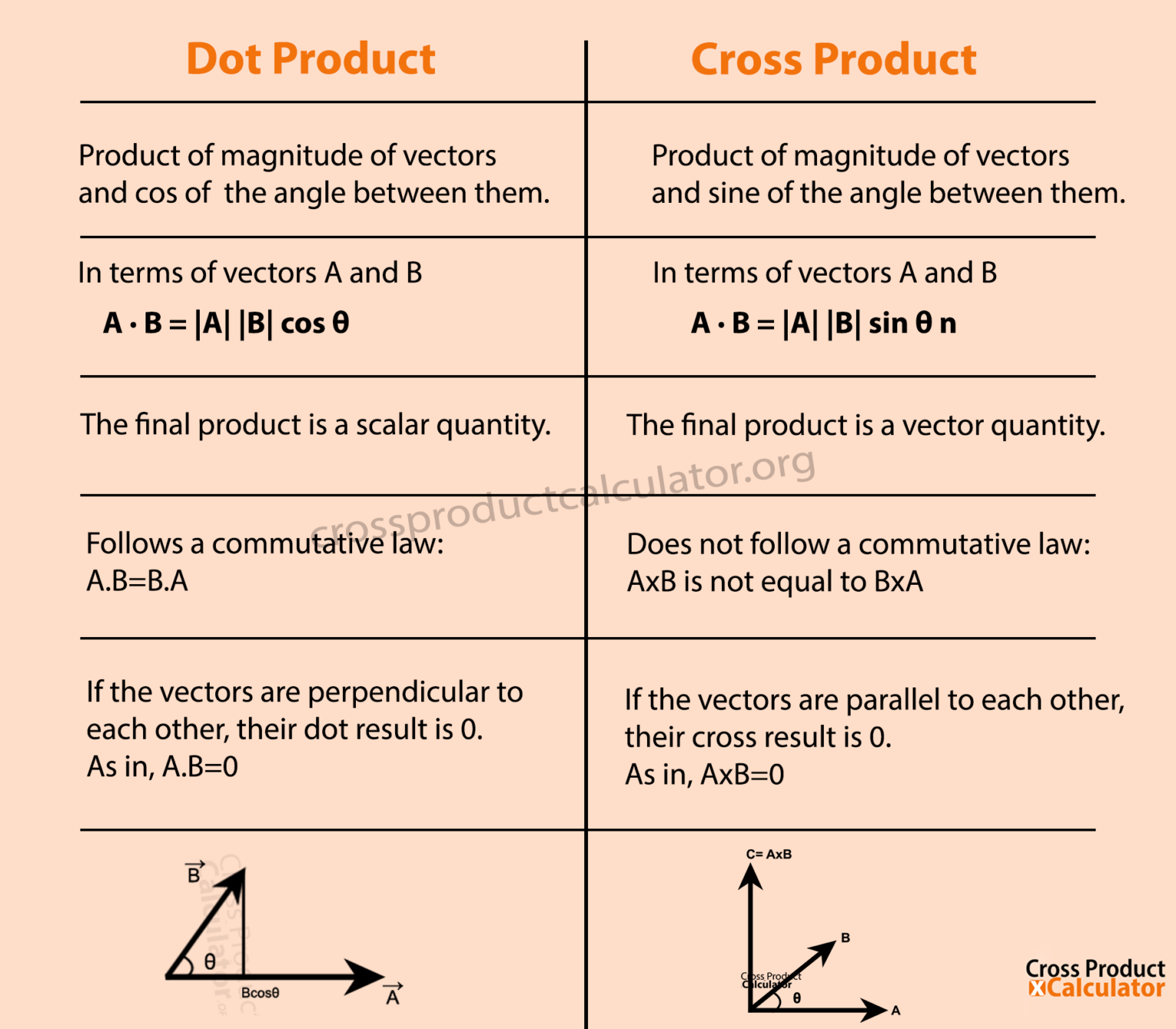 Dot Product Vs Cross Product : What's The Difference?