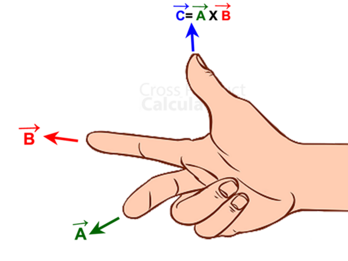 Right hand thumb rule